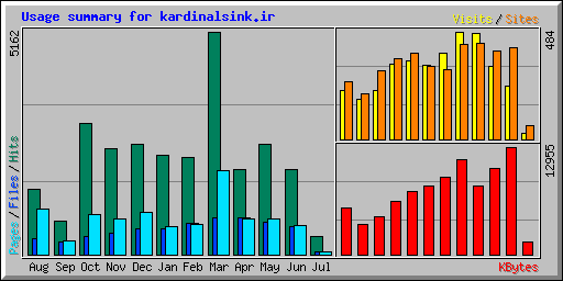Usage summary for kardinalsink.ir